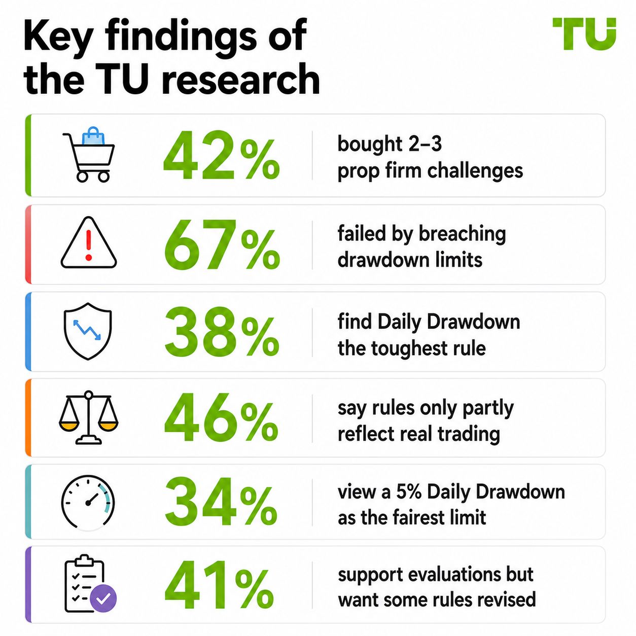 Key TU research findings