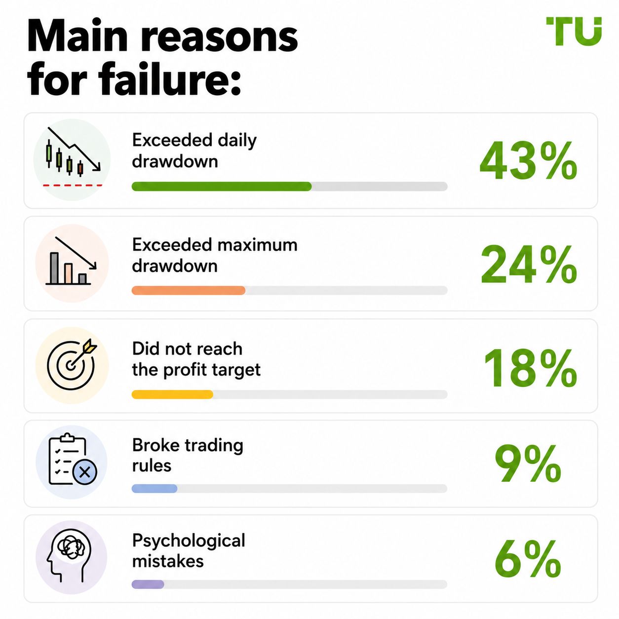Main reasons for failure