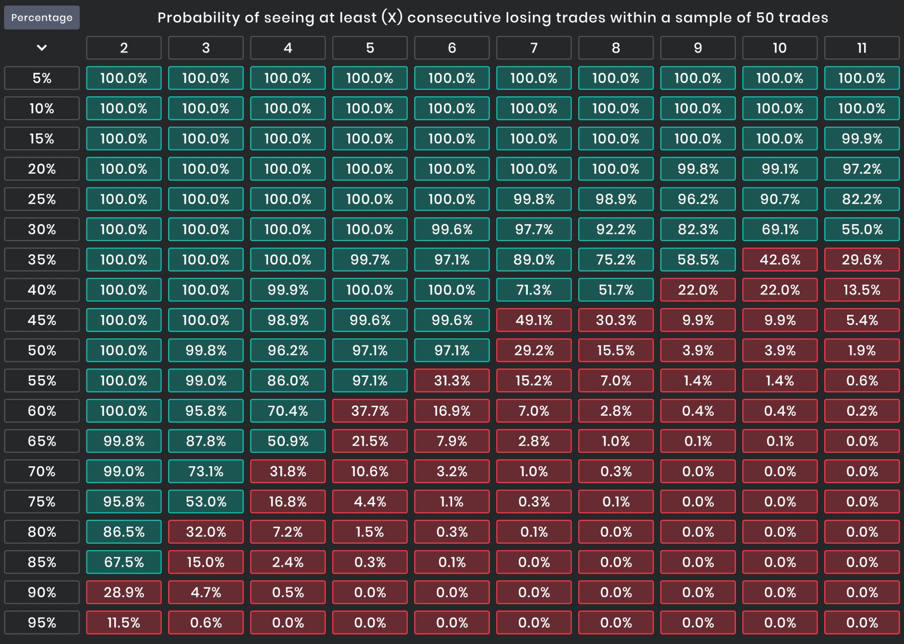 Probability of Experiencing Consecutive Losing Streaks Based on Trading Win Rate