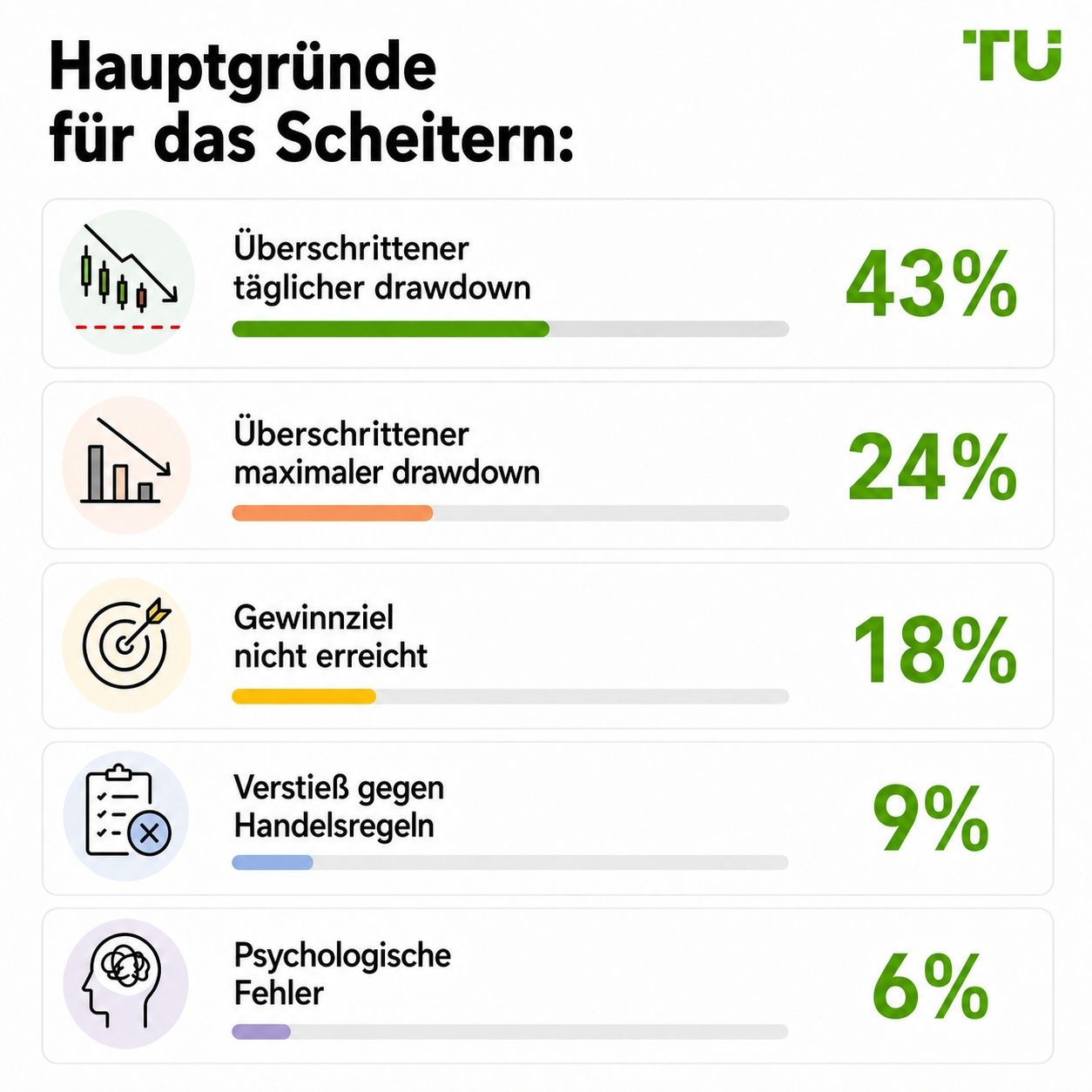 Hauptgründe für das Scheitern