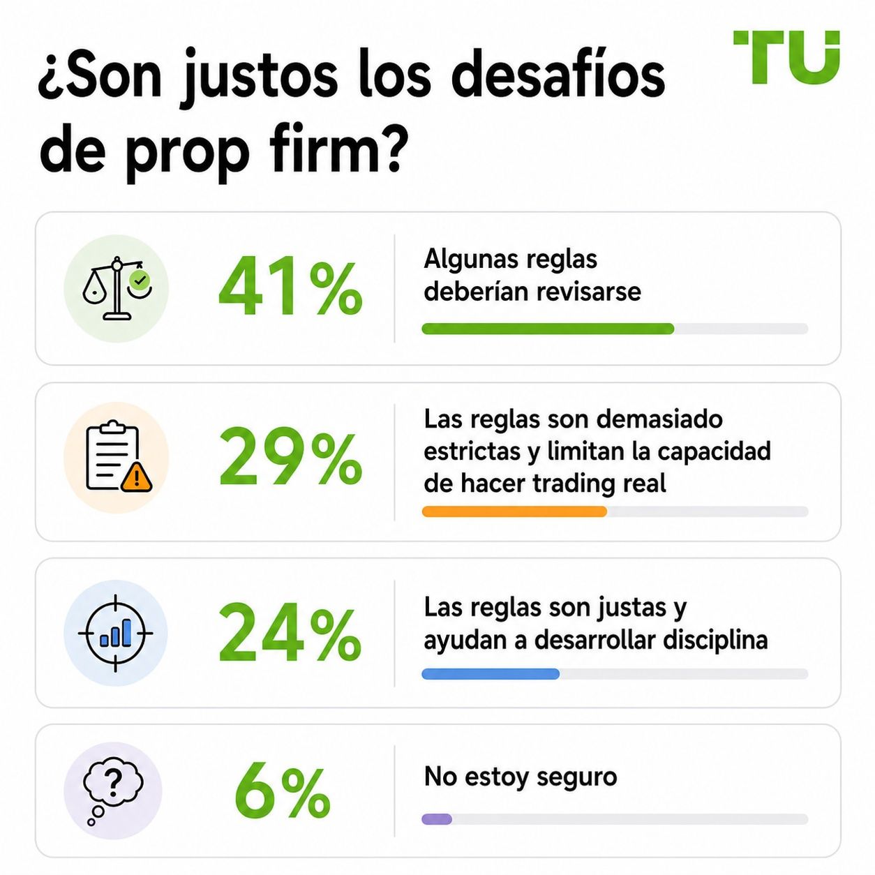 ¿Son justos los desafíos de las prop firms?