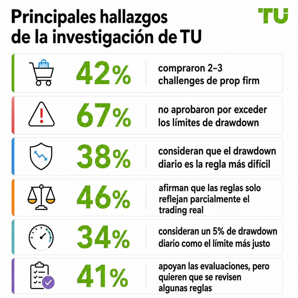 Principales hallazgos de la investigación de TU