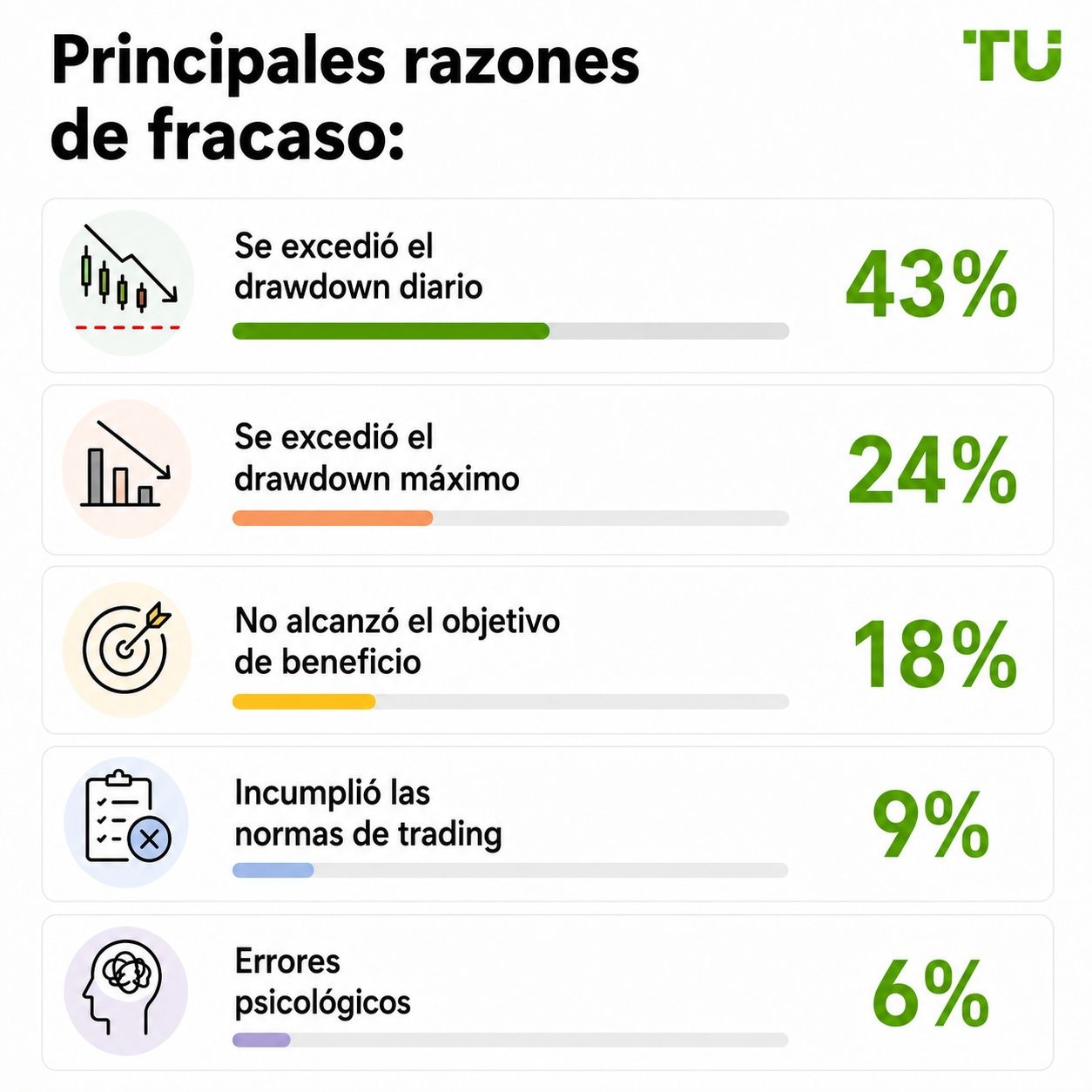 Principales razones de fracaso