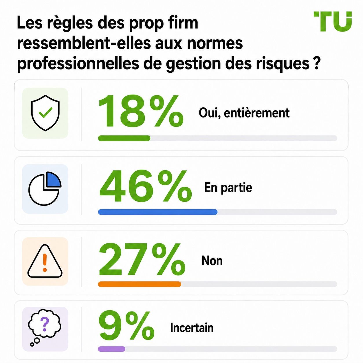 Les règles des prop firms ressemblent-elles aux normes professionnelles de gestion des risques ?