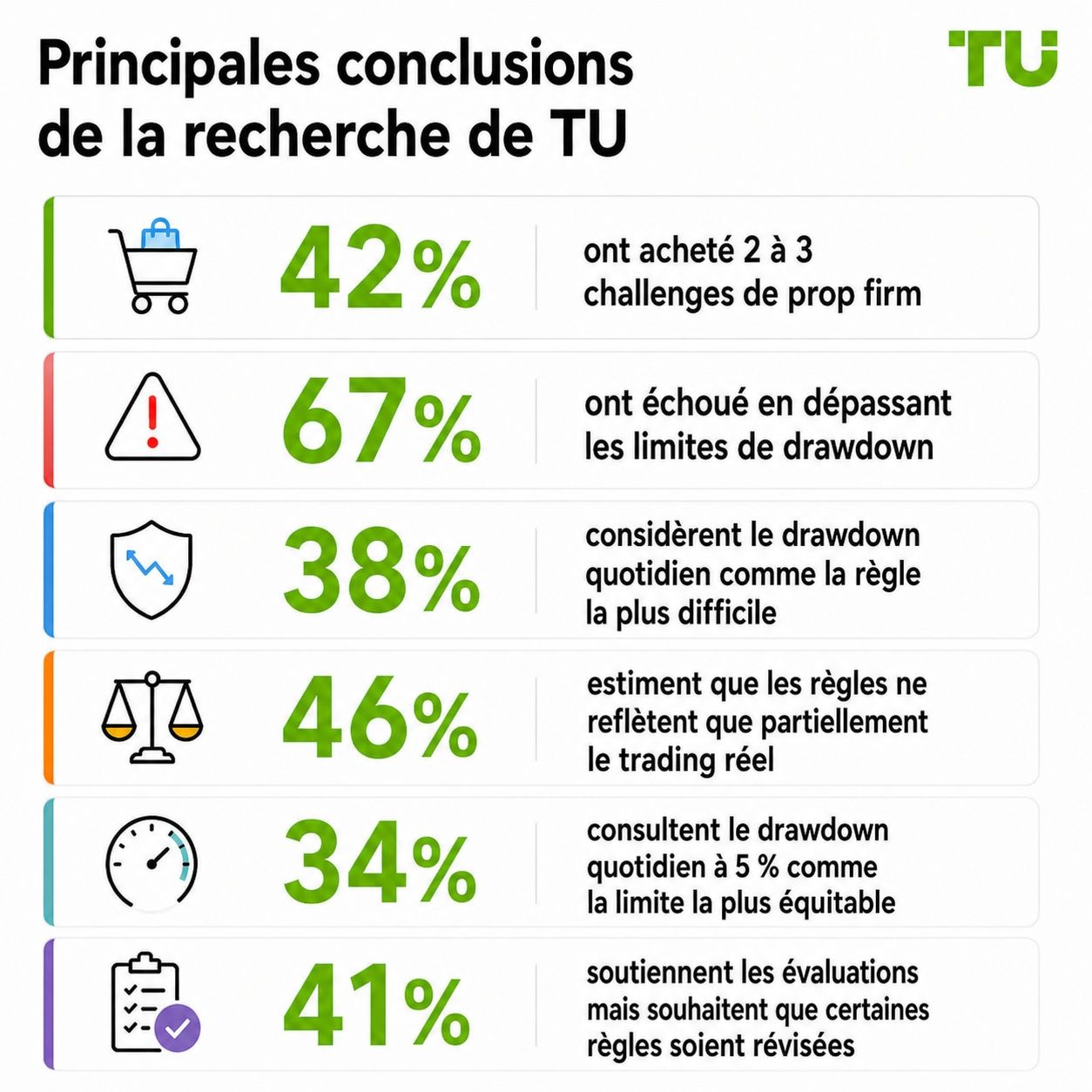Principales conclusions de la recherche TU