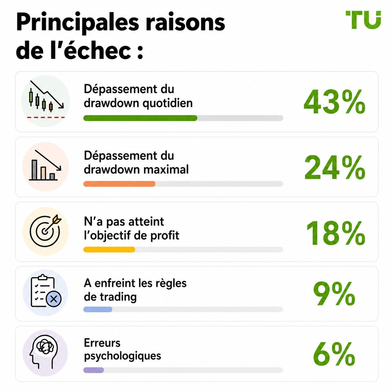 Principales raisons de l'échec