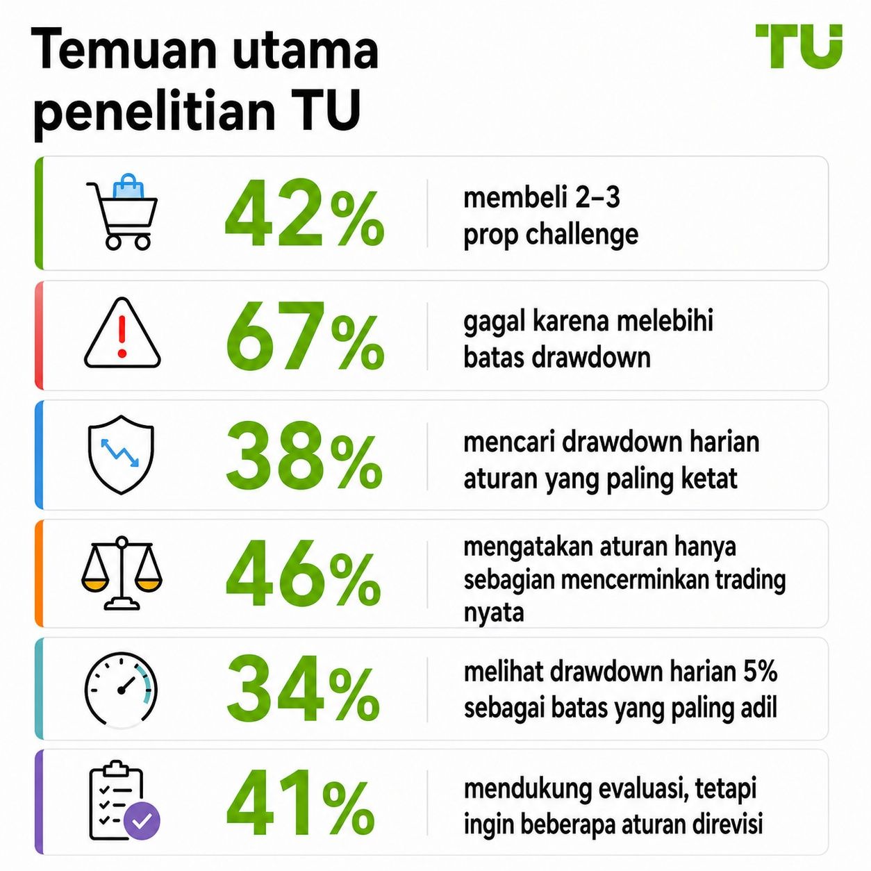 Temuan utama riset TU