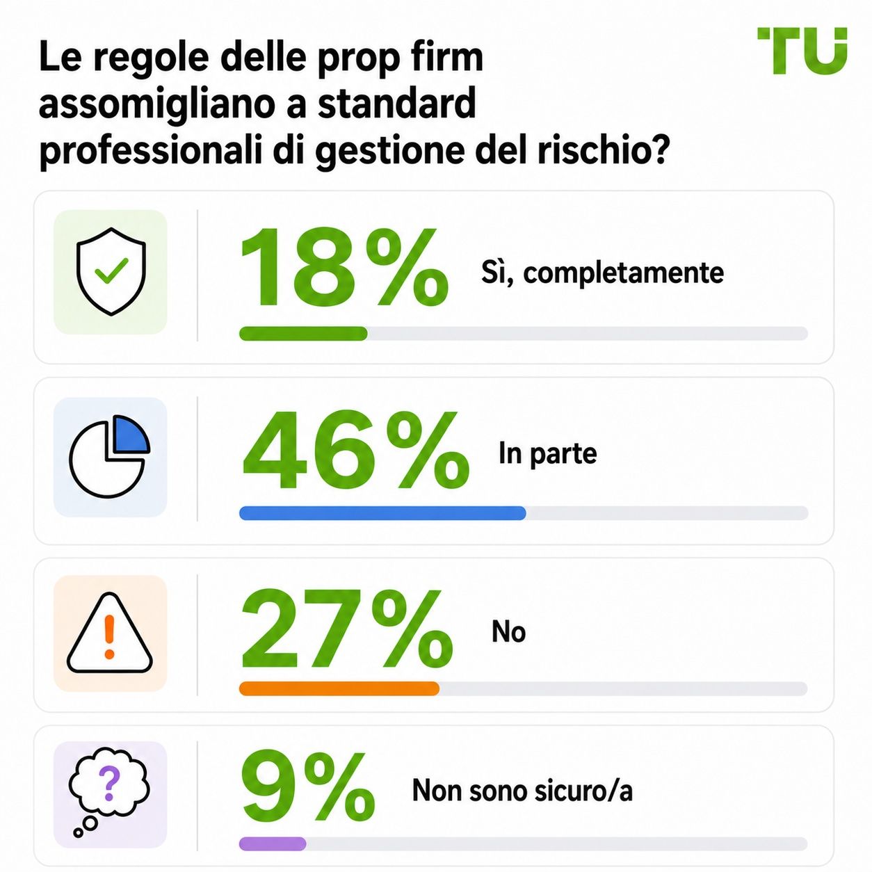 Le regole delle prop firm assomigliano agli standard professionali di gestione del rischio
