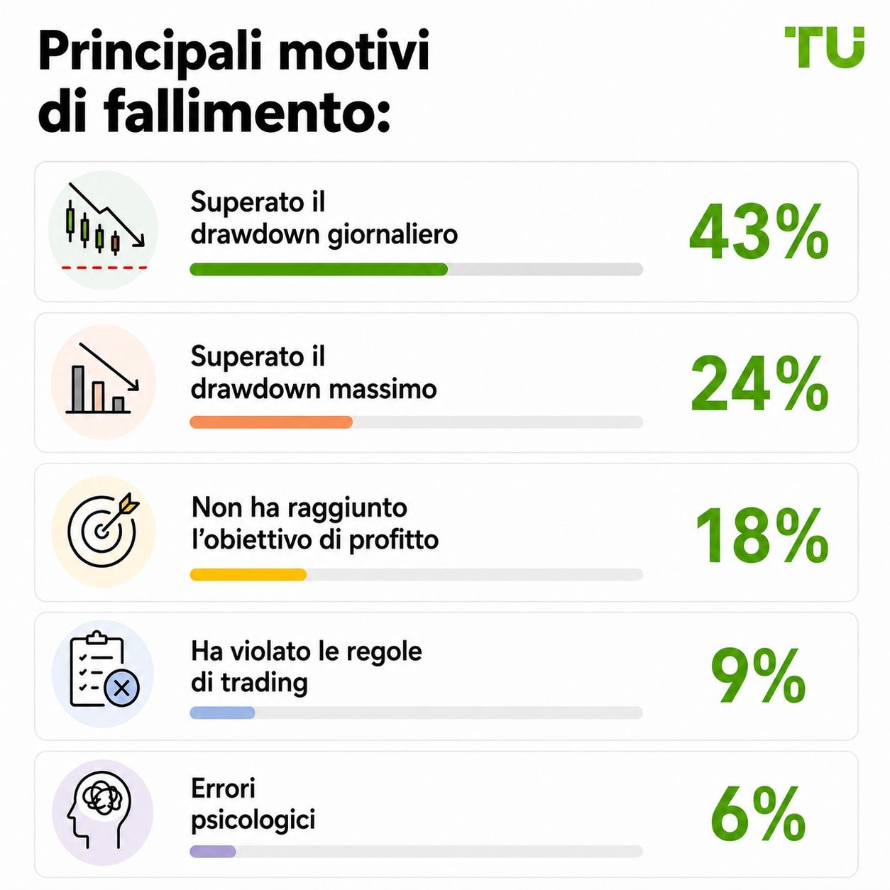 Principali motivi di fallimento