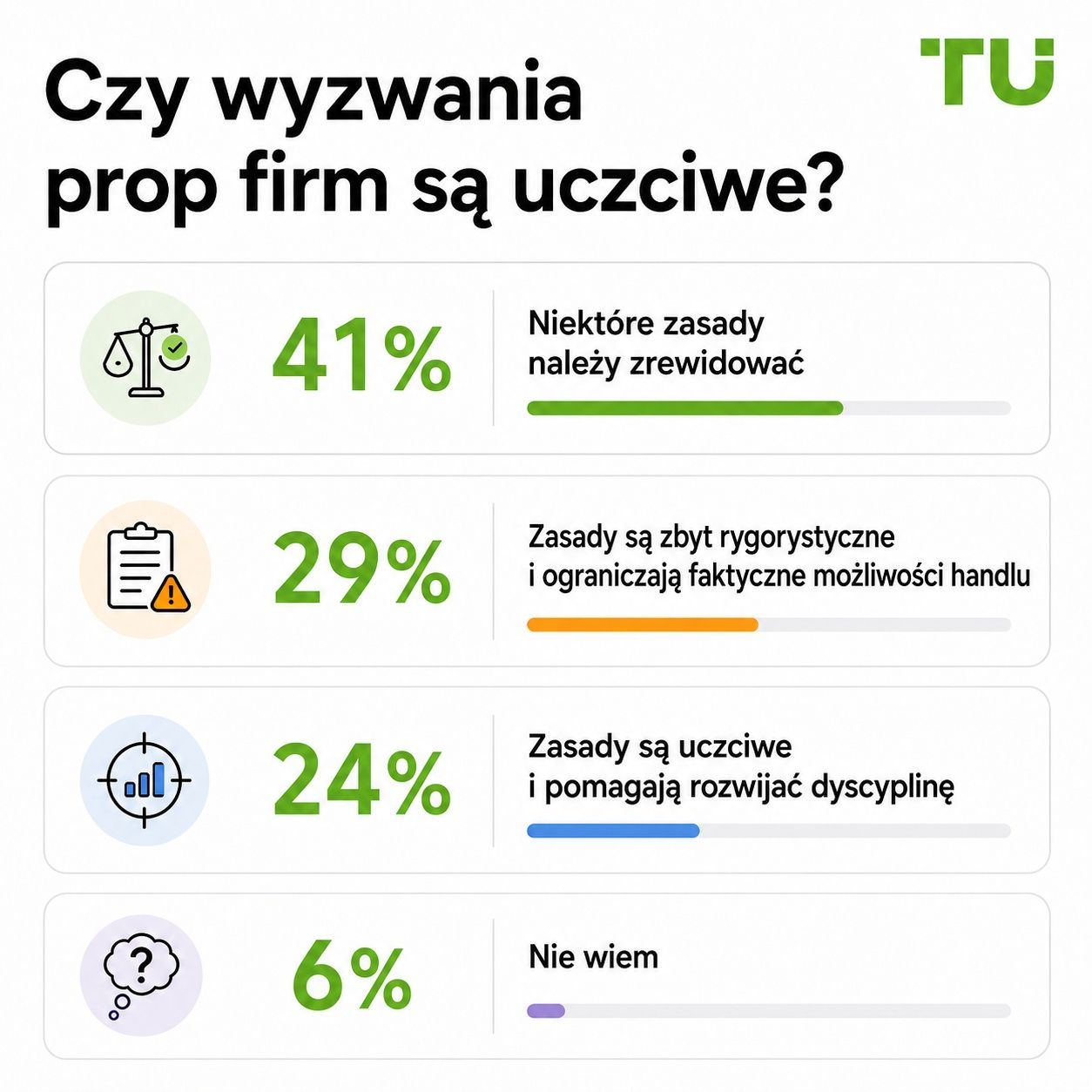 Czy wyzwania prop firm są uczciwe