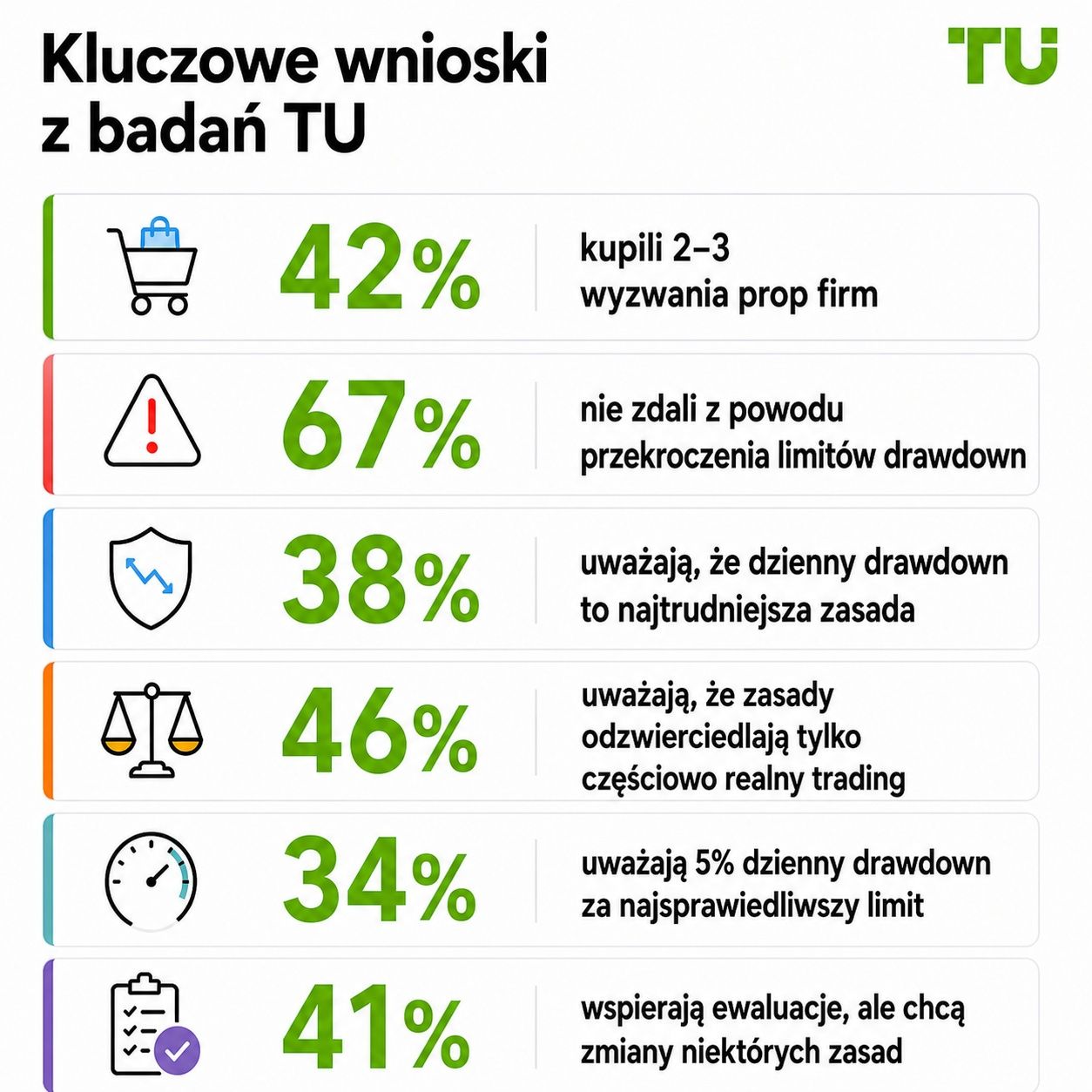 Kluczowe ustalenia badań TU