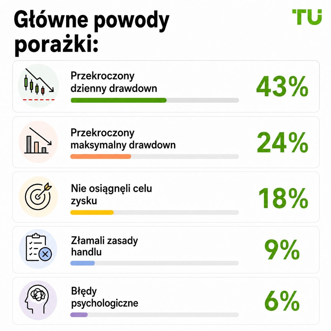 Główne powody niepowodzeń