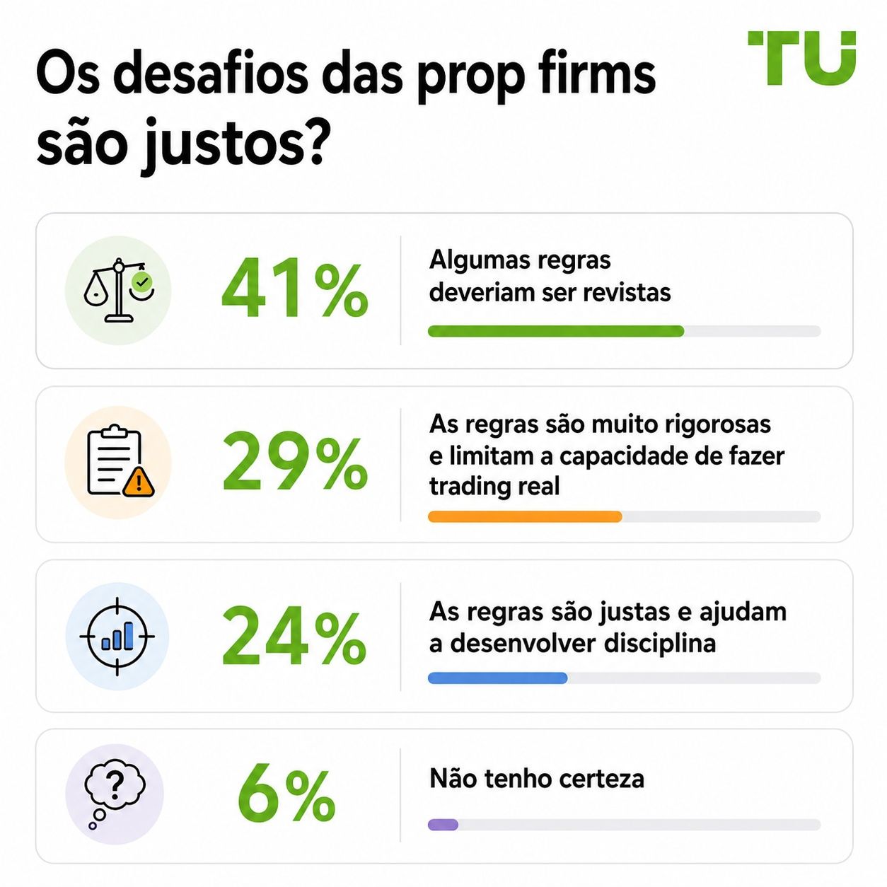 Os desafios das prop firms são justos