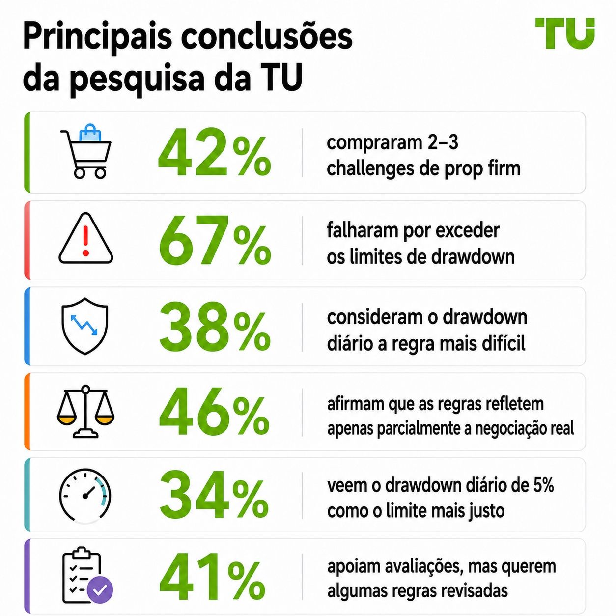 Principais descobertas da pesquisa TU
