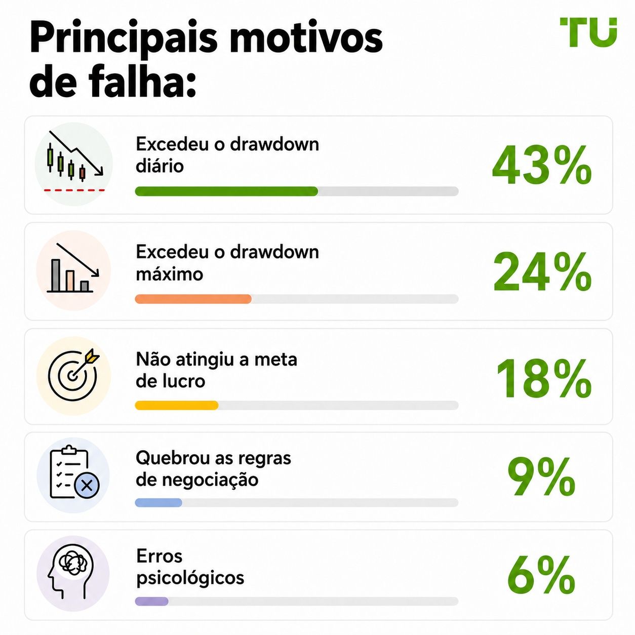 Principais motivos de falha