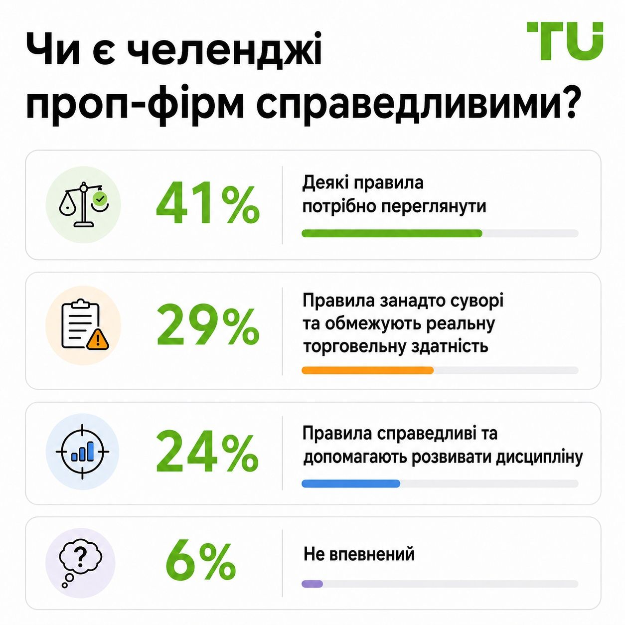 Чи вважаєте ви проп-челенджі справедливими