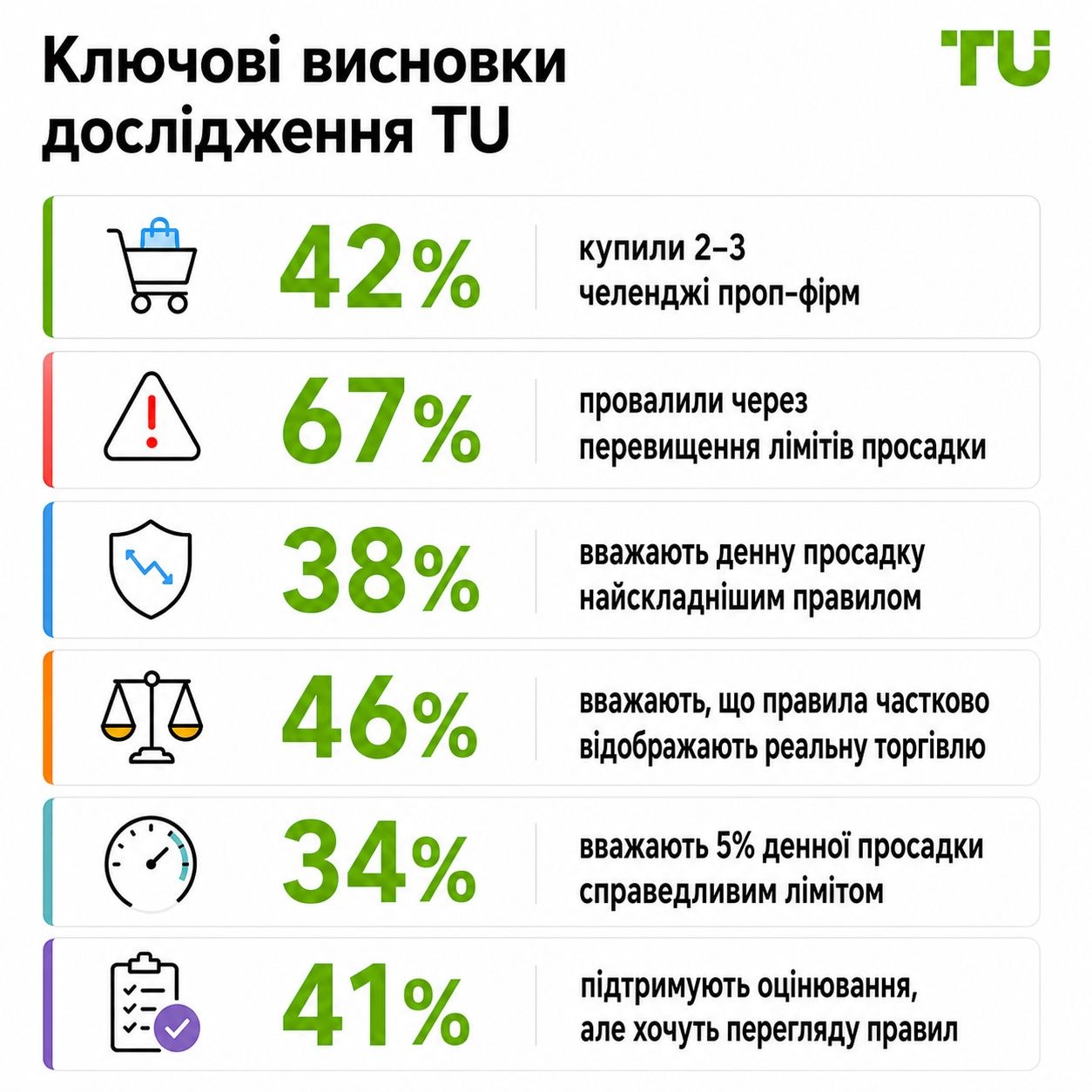 Ключові висновки дослідження TU
