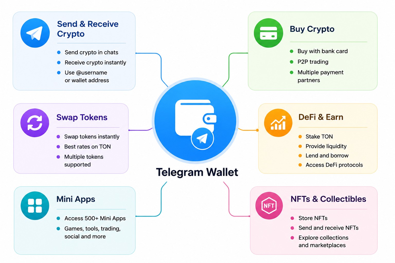 Funciones de Telegram Wallet
