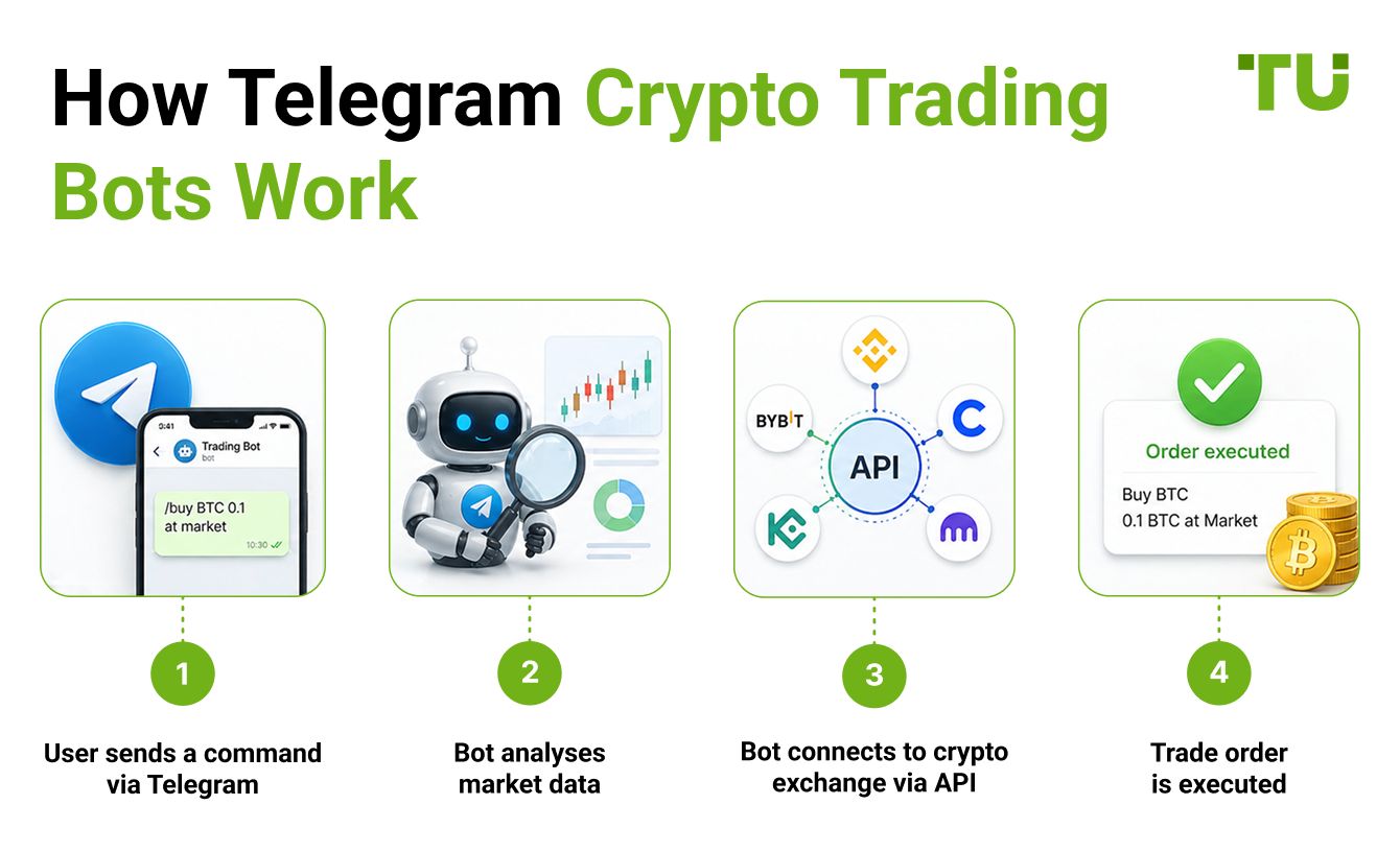 How Telegram Crypto Trading Bots Work
