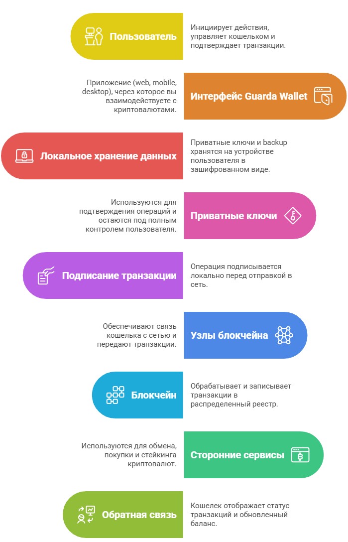 Архитектура работы кошелька Guarda Wallet