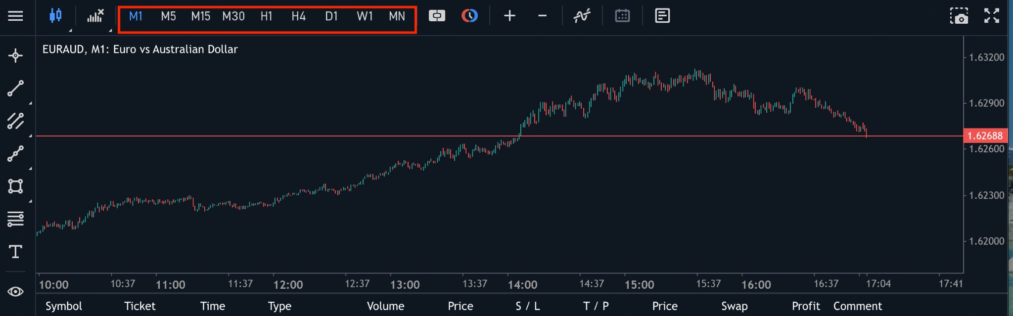 Стандартний набір таймфреймів у вебтерміналі MetaTrader 4