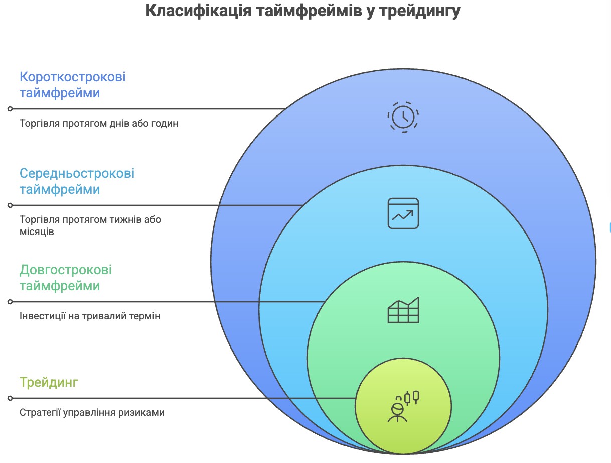 Види таймфреймів