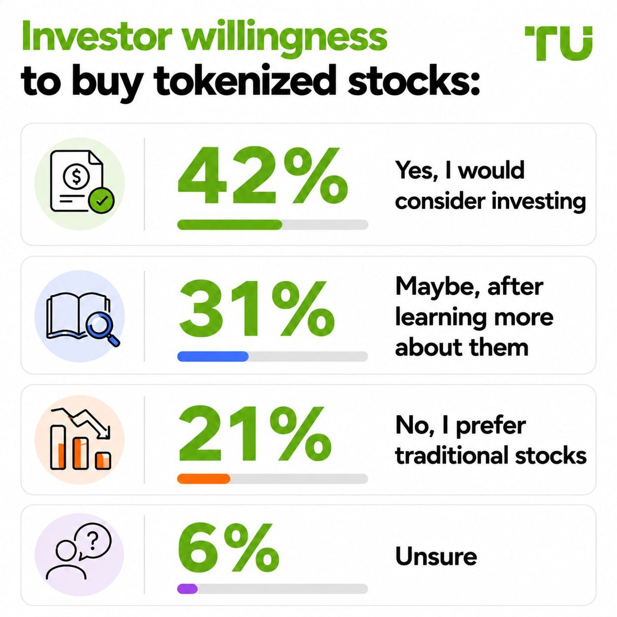 Investor willingness to buy tokenized stocks