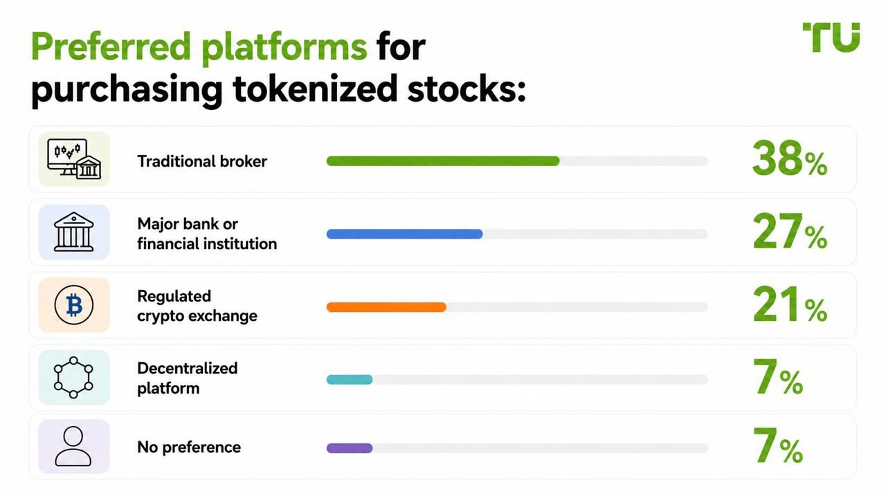 Preferred platforms for purchasing tokenized stocks