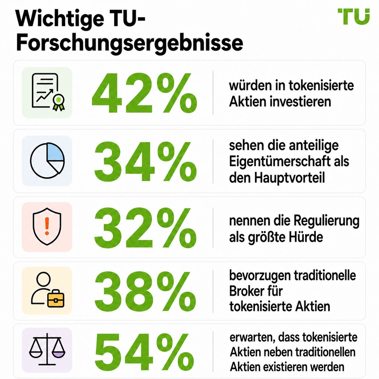 Wichtige Erkenntnisse der TU Research