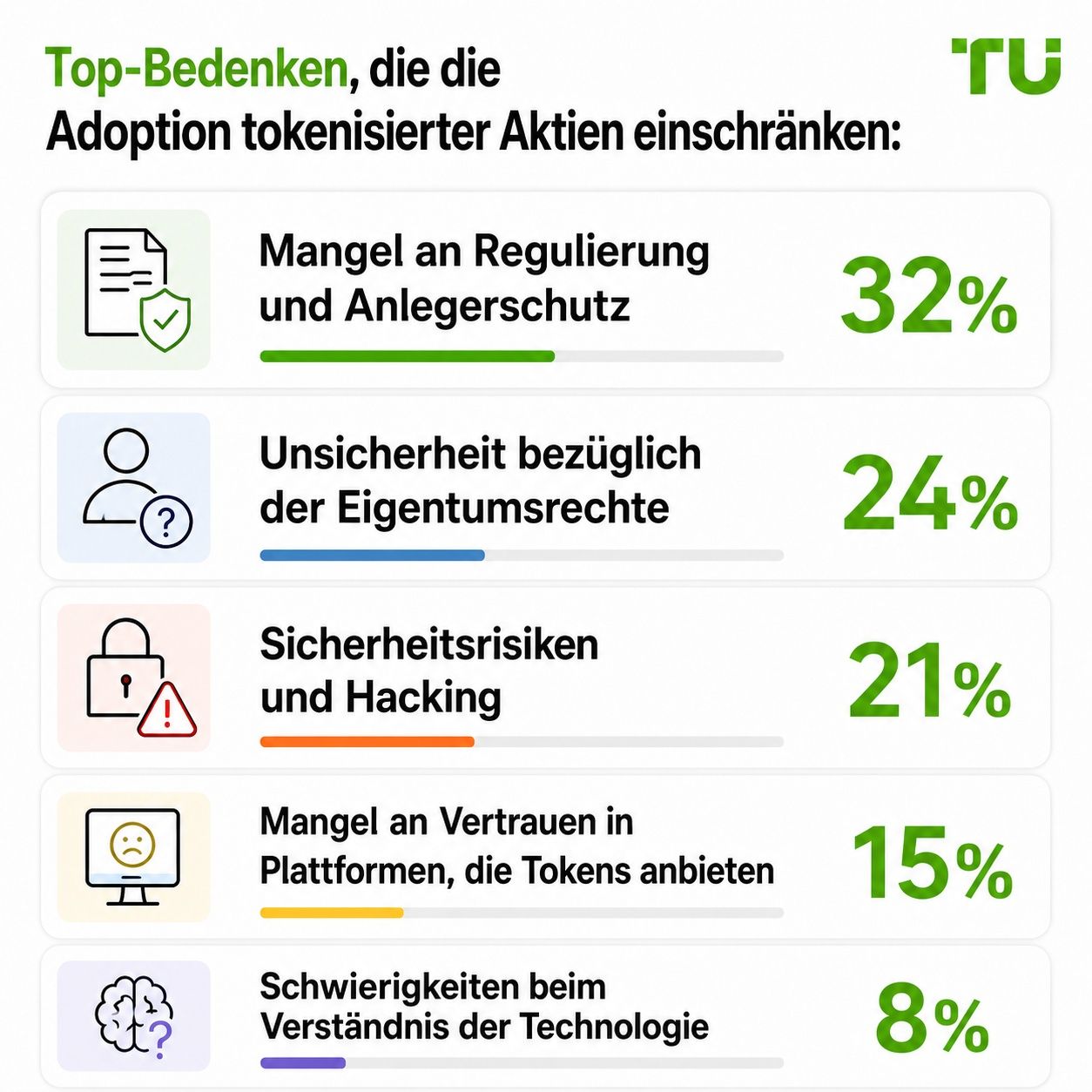 Hauptbedenken, die die Einführung tokenisierter Aktien bremsen