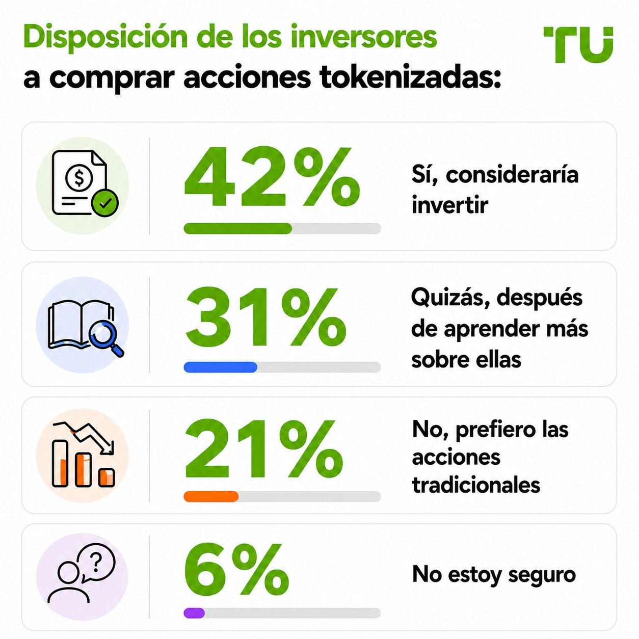 Disposición de los inversores a comprar acciones tokenizadas