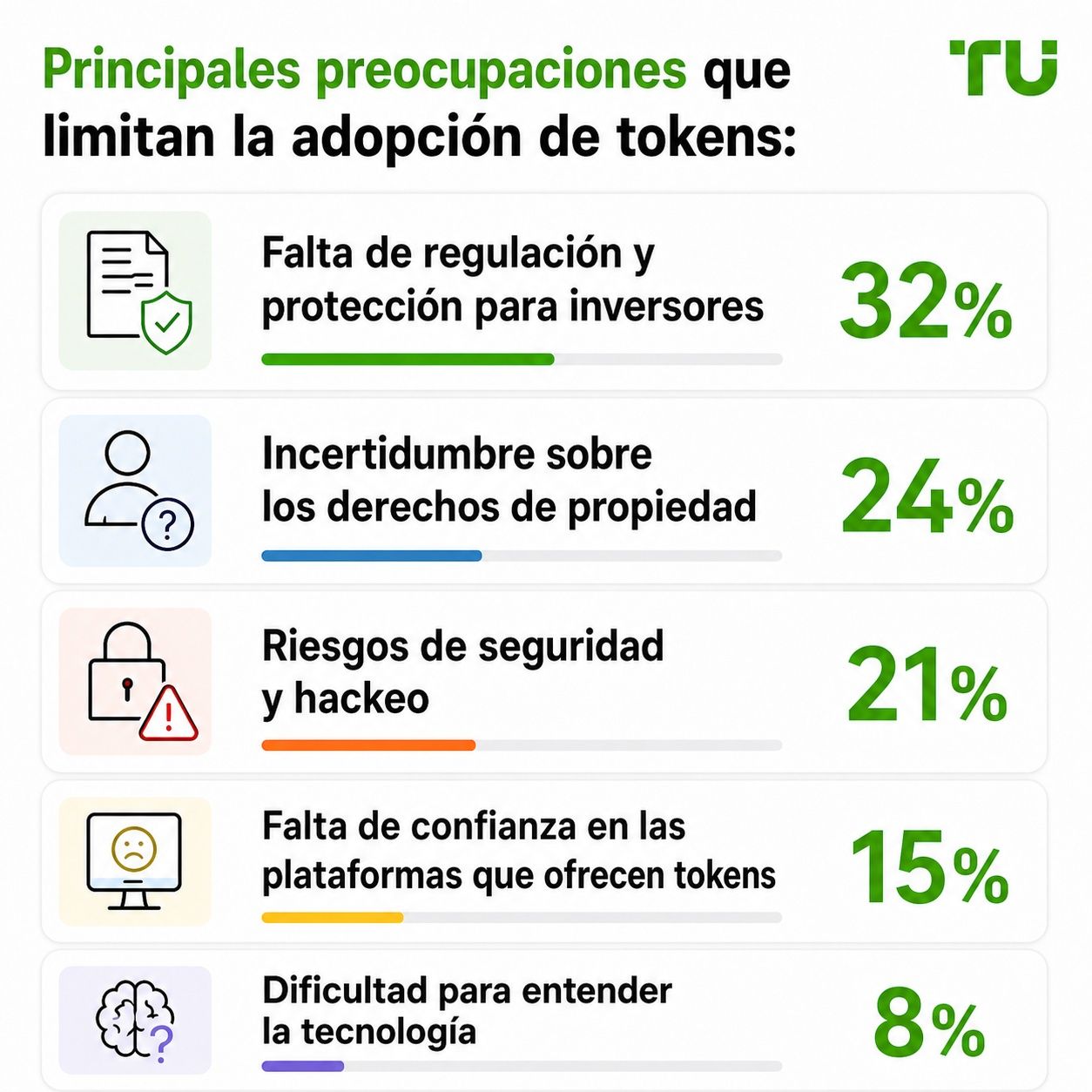 Principales preocupaciones que limitan la adopción de acciones tokenizadas
