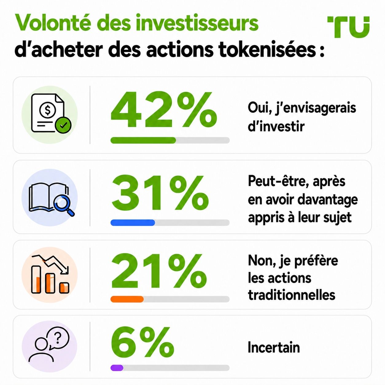Volonté des investisseurs d’acheter des actions tokenisées