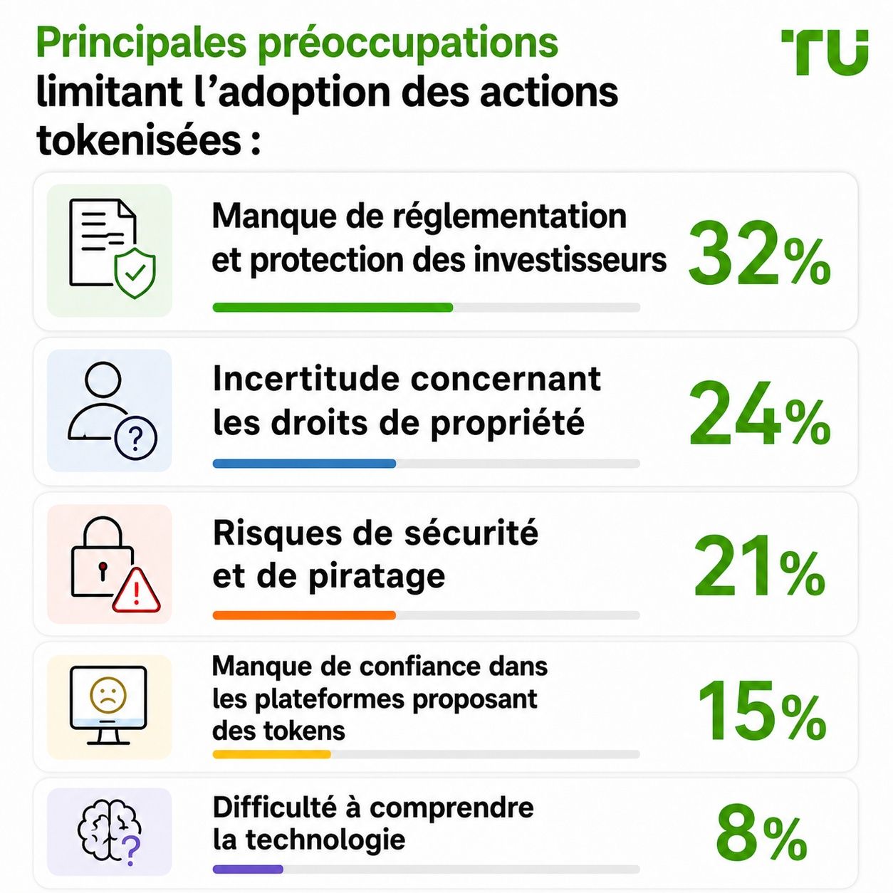 Principales préoccupations freinant l’adoption des actions tokenisées