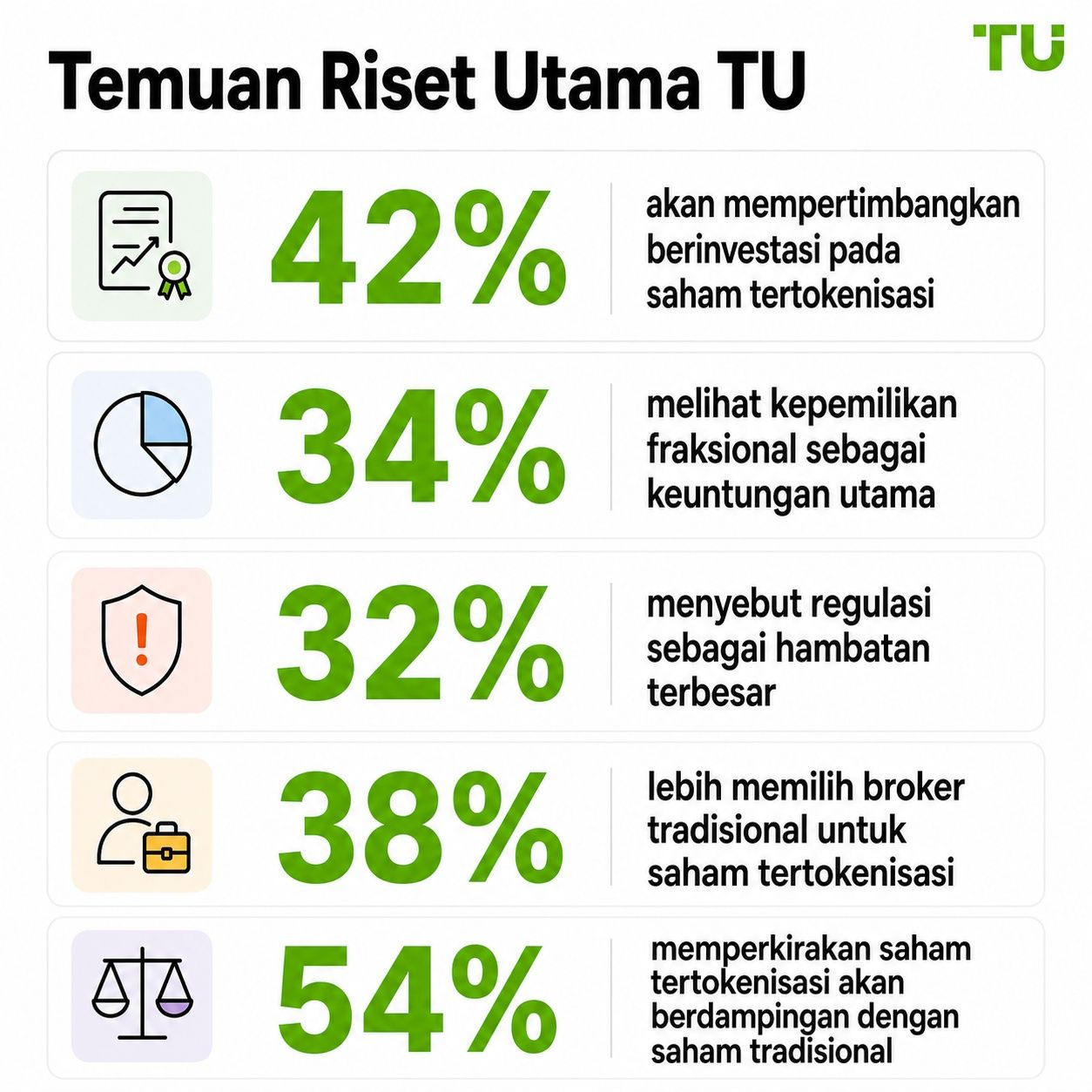 Temuan utama riset TU
