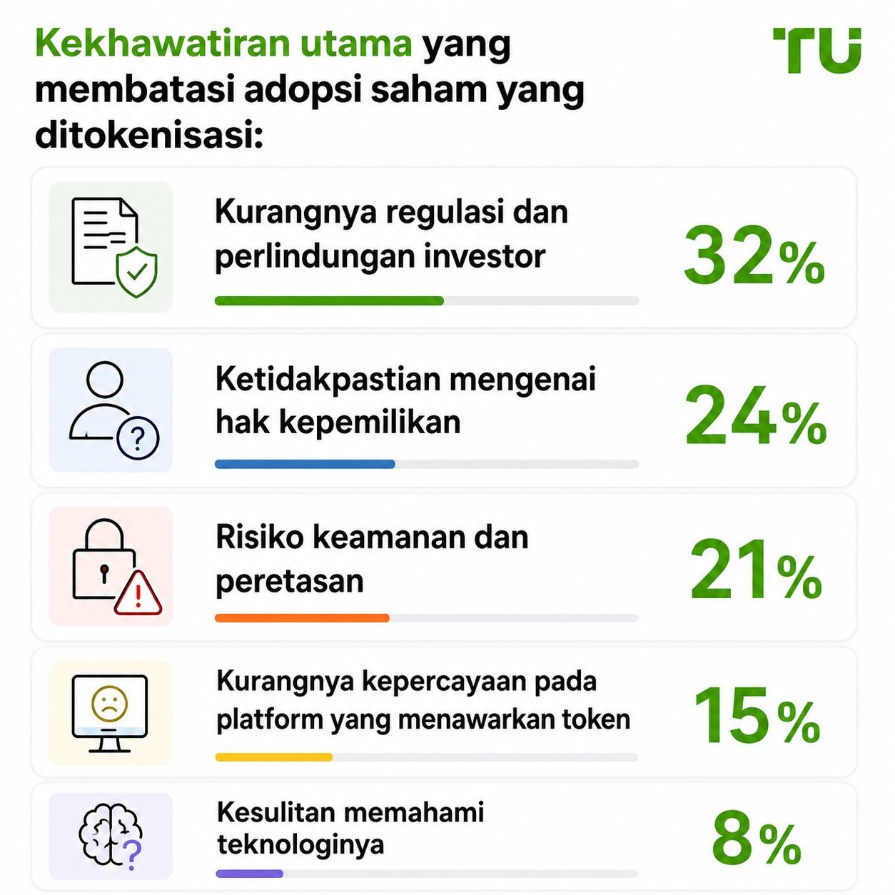 Kekhawatiran utama yang membatasi adopsi saham ter-tokenisasi