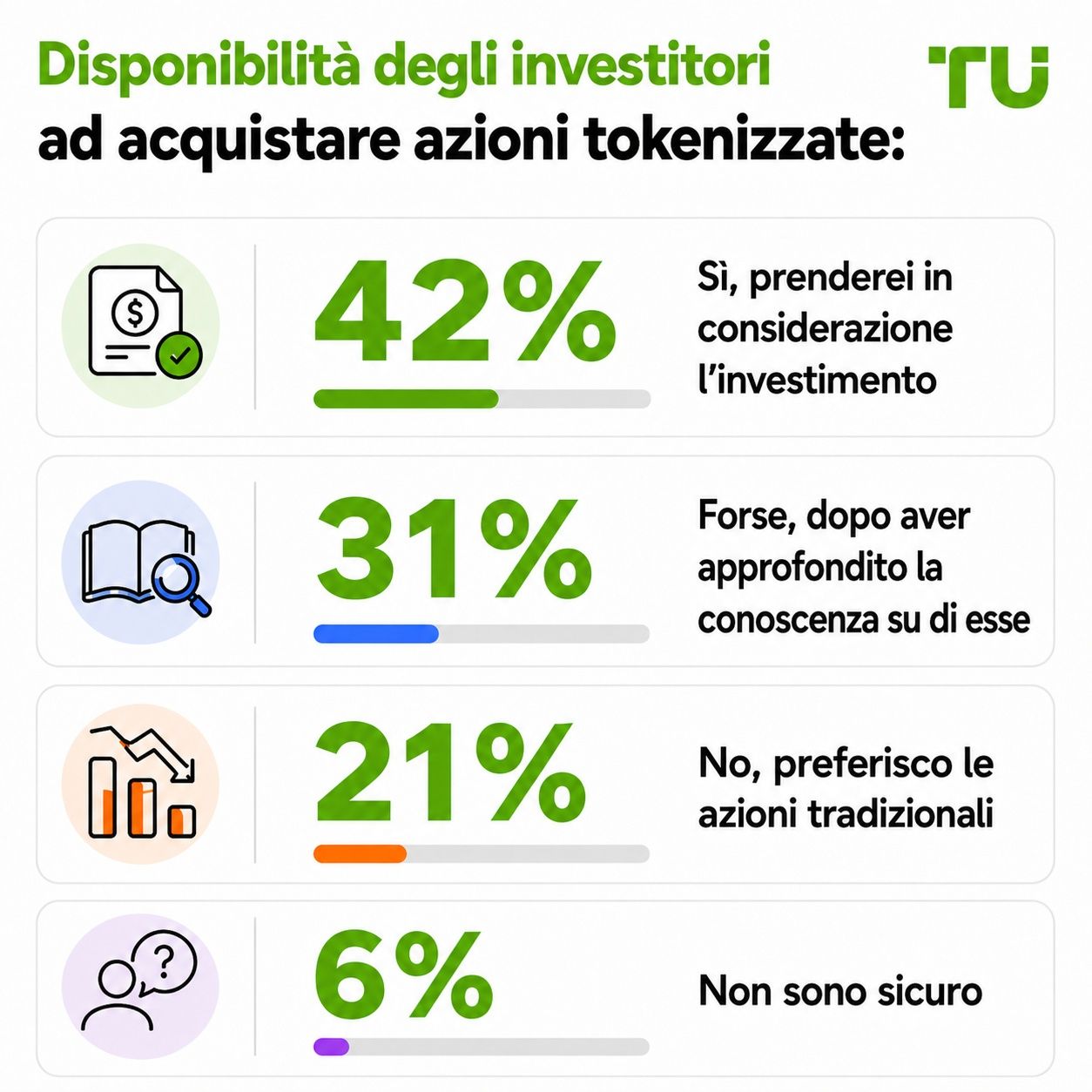 Disponibilità degli investitori ad acquistare azioni tokenizzate