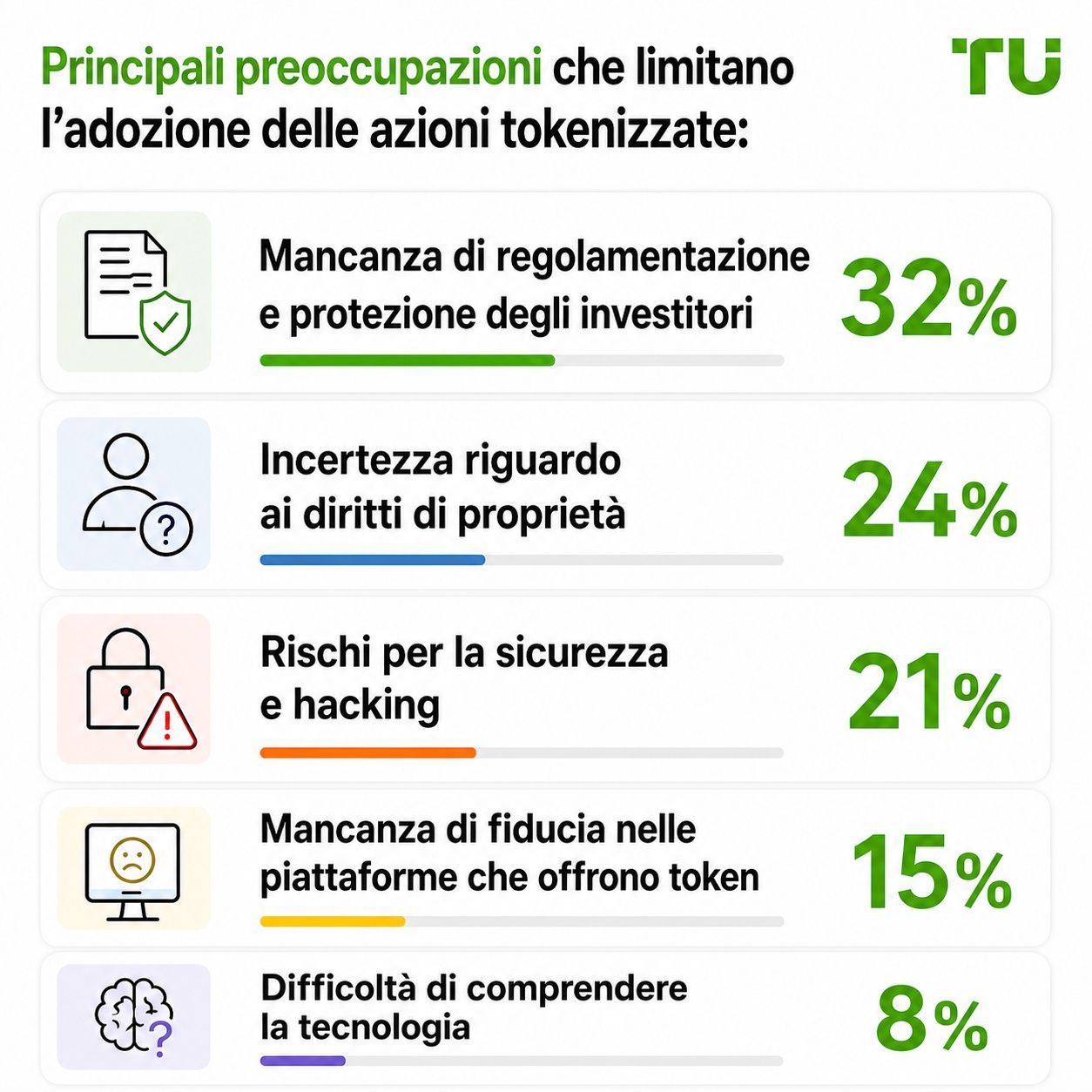 Principali preoccupazioni che limitano l’adozione delle azioni tokenizzate