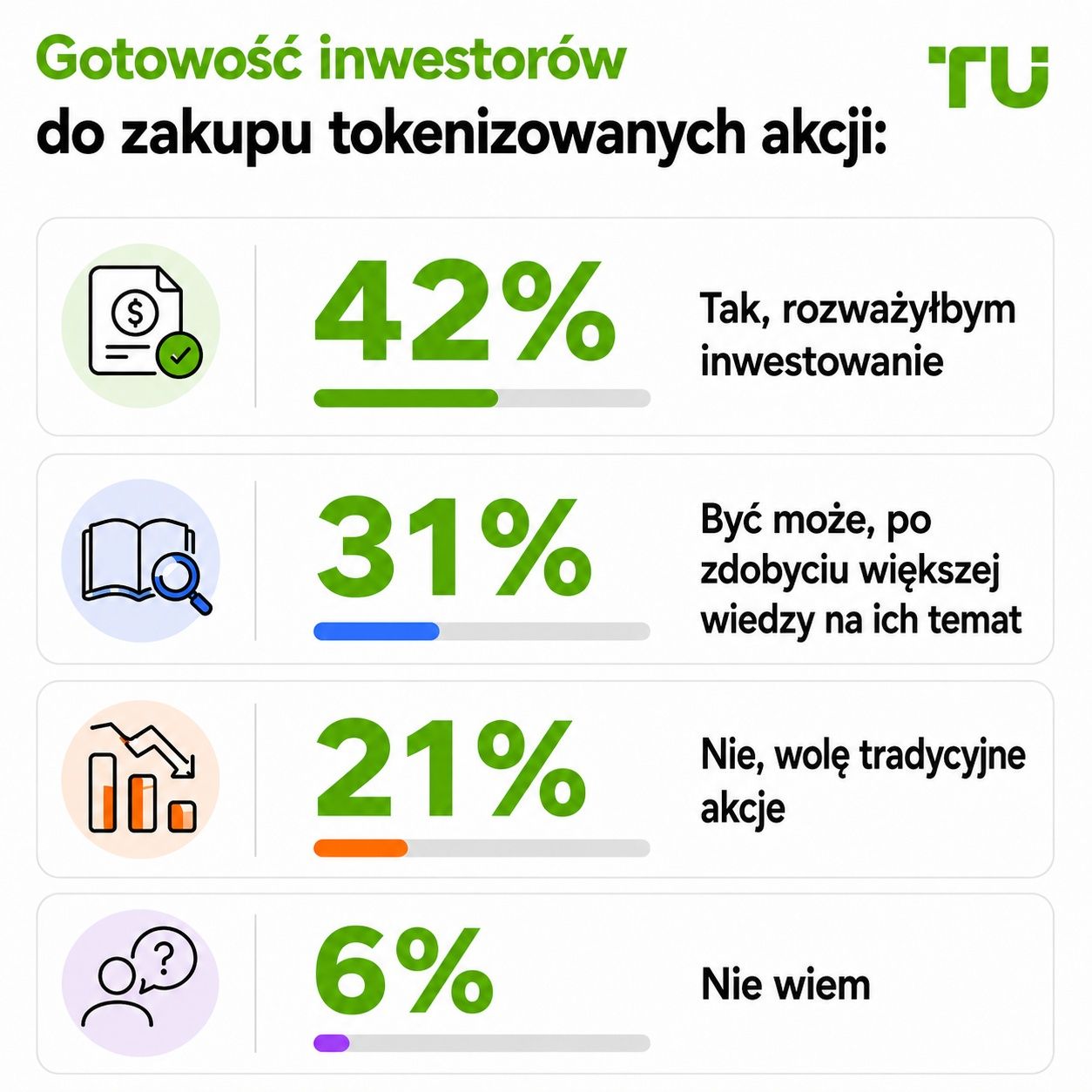 Gotowość inwestorów do zakupu tokenizowanych akcji