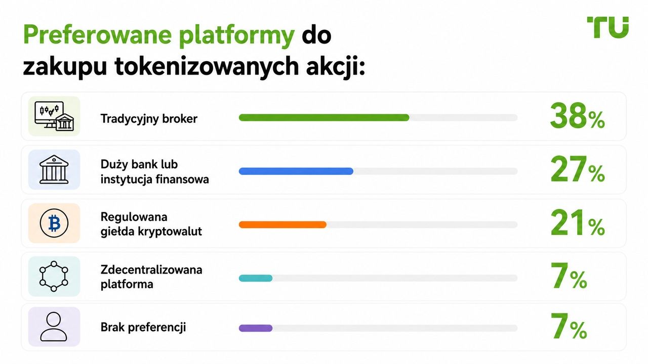 Preferowane platformy do zakupu tokenizowanych akcji