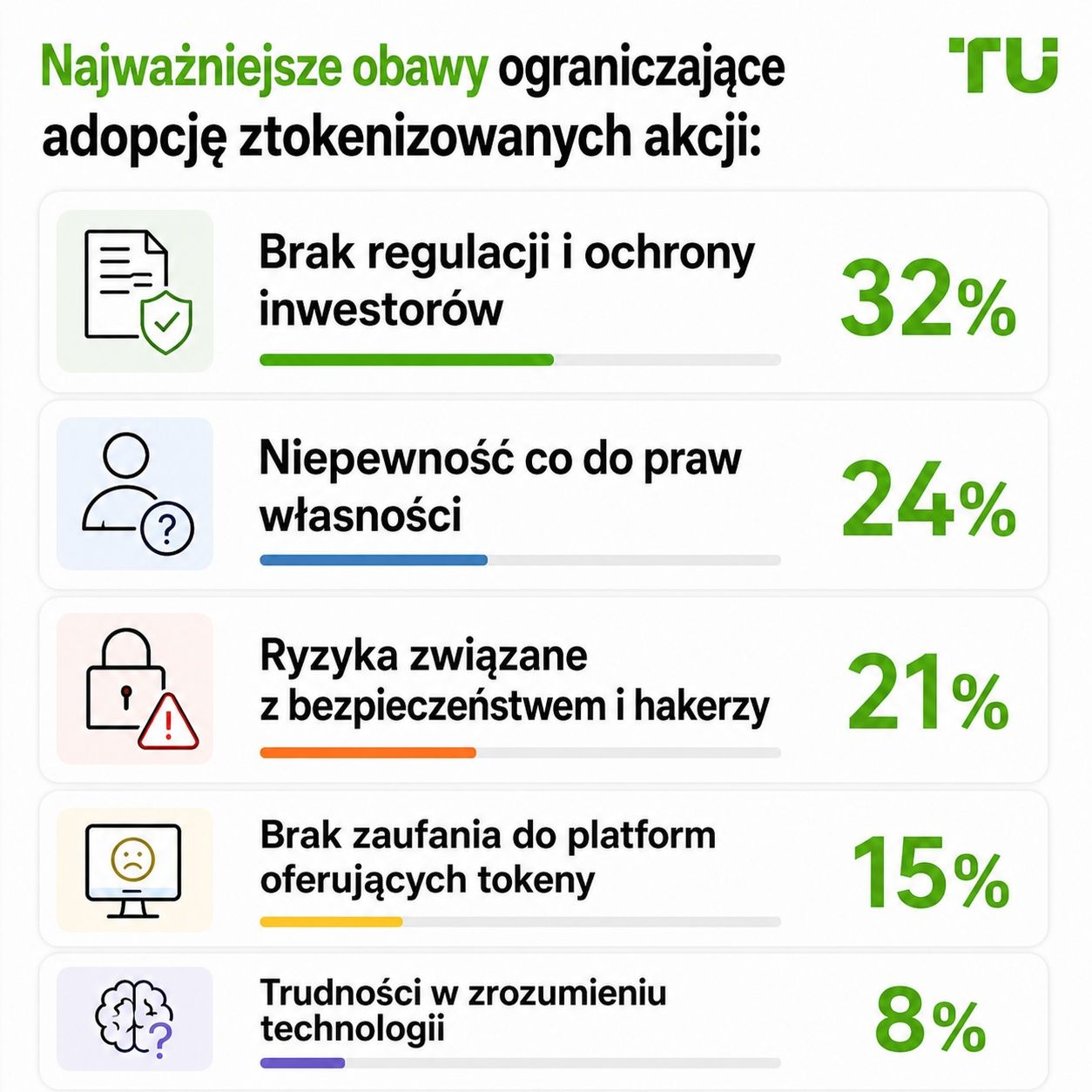 Główne obawy ograniczające adopcję tokenizowanych akcji