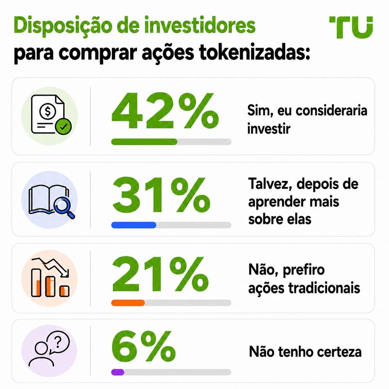 Disposição dos investidores para comprar ações tokenizadas