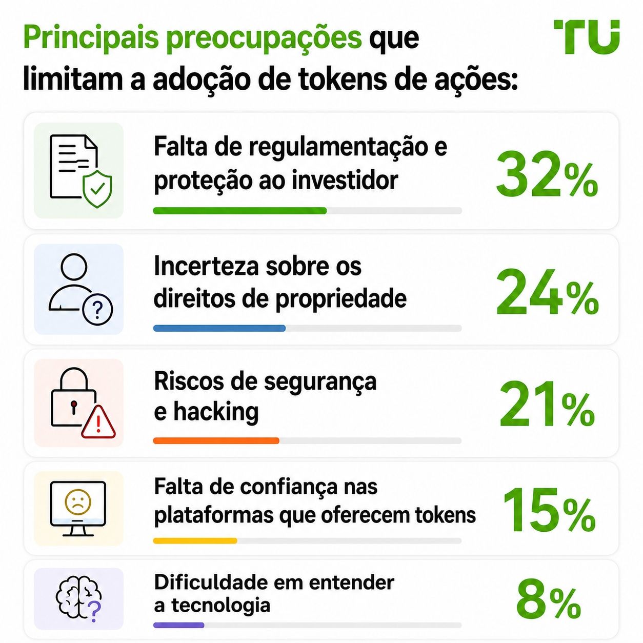 Principais preocupações que limitam a adoção de ações tokenizadas