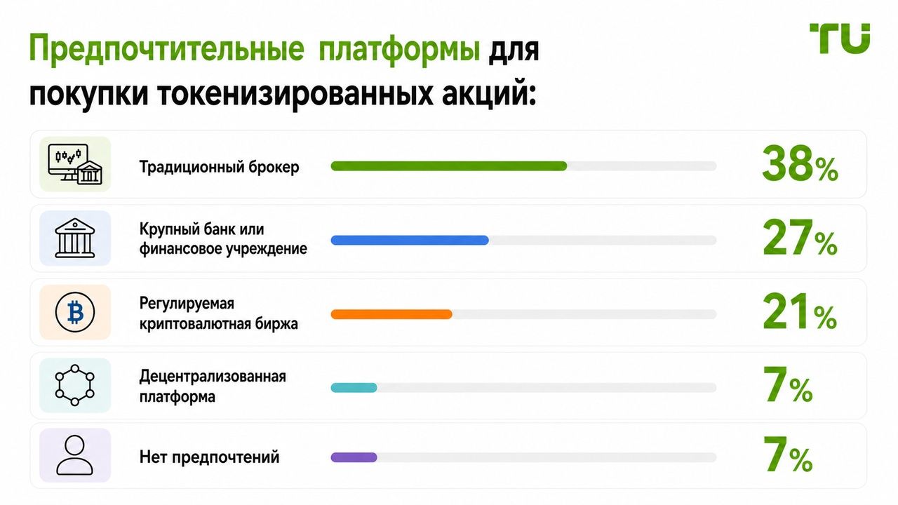 Предпочтительные платформы для покупки токенизированных акций
