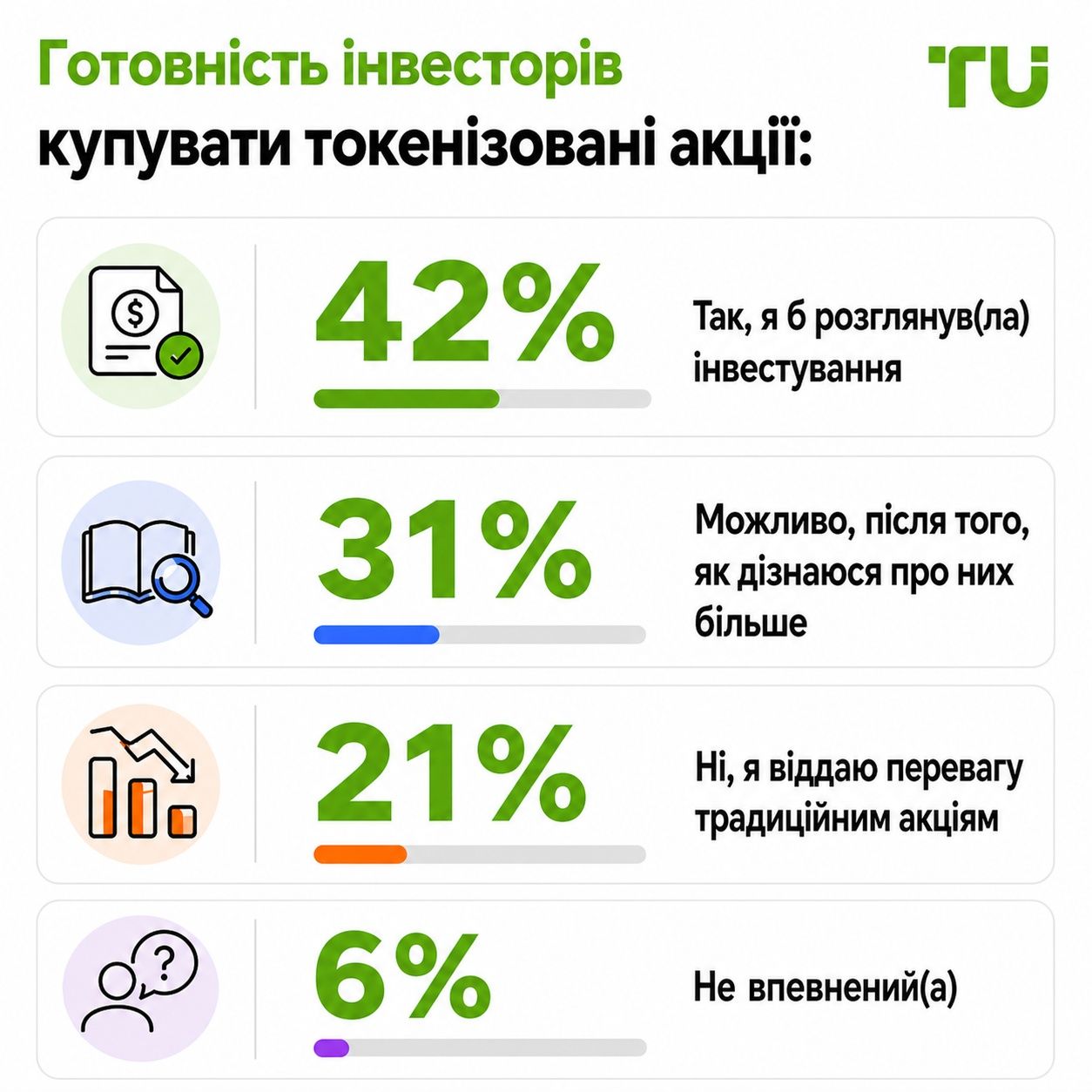 Готовність інвесторів інвестувати в токенізовані акції