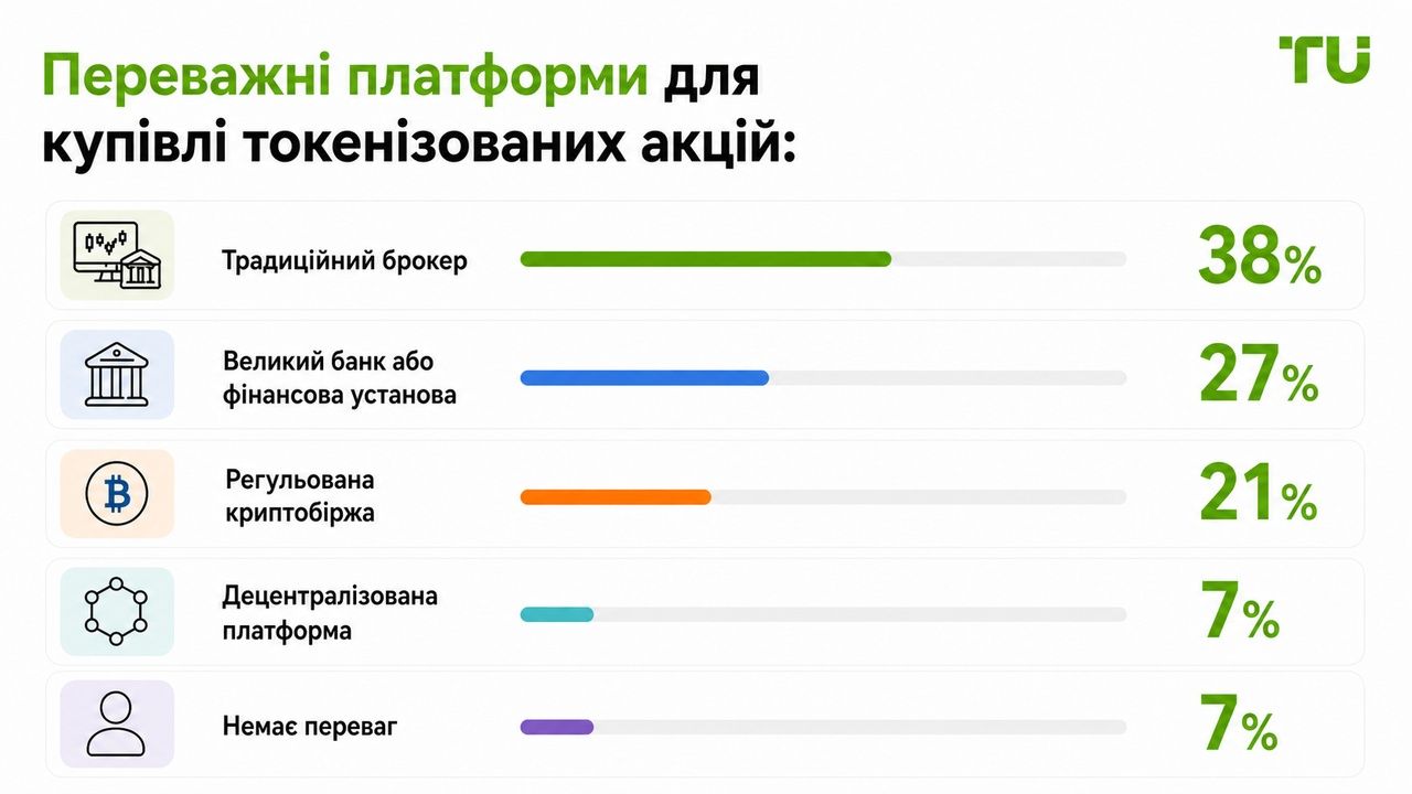 Платформи, яким інвестори віддають перевагу для купівлі токенізованих акцій
