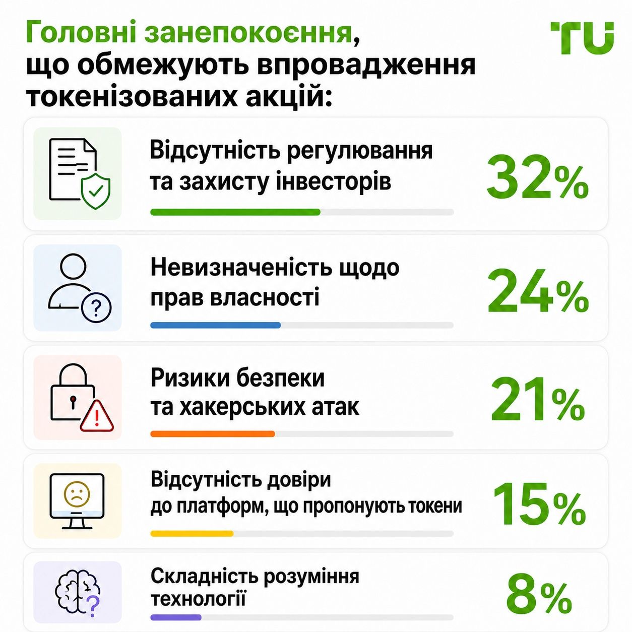 Основні причини, що стримують інтерес до токенізованих акцій