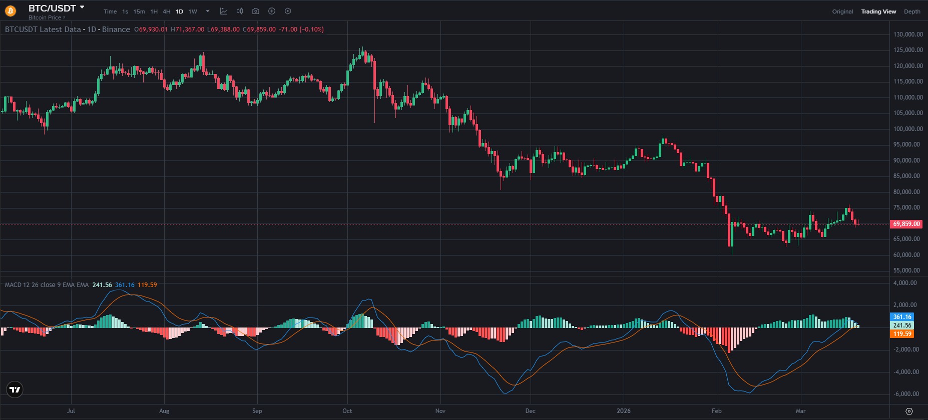 Графік BTC/USDT з таймфреймом D1