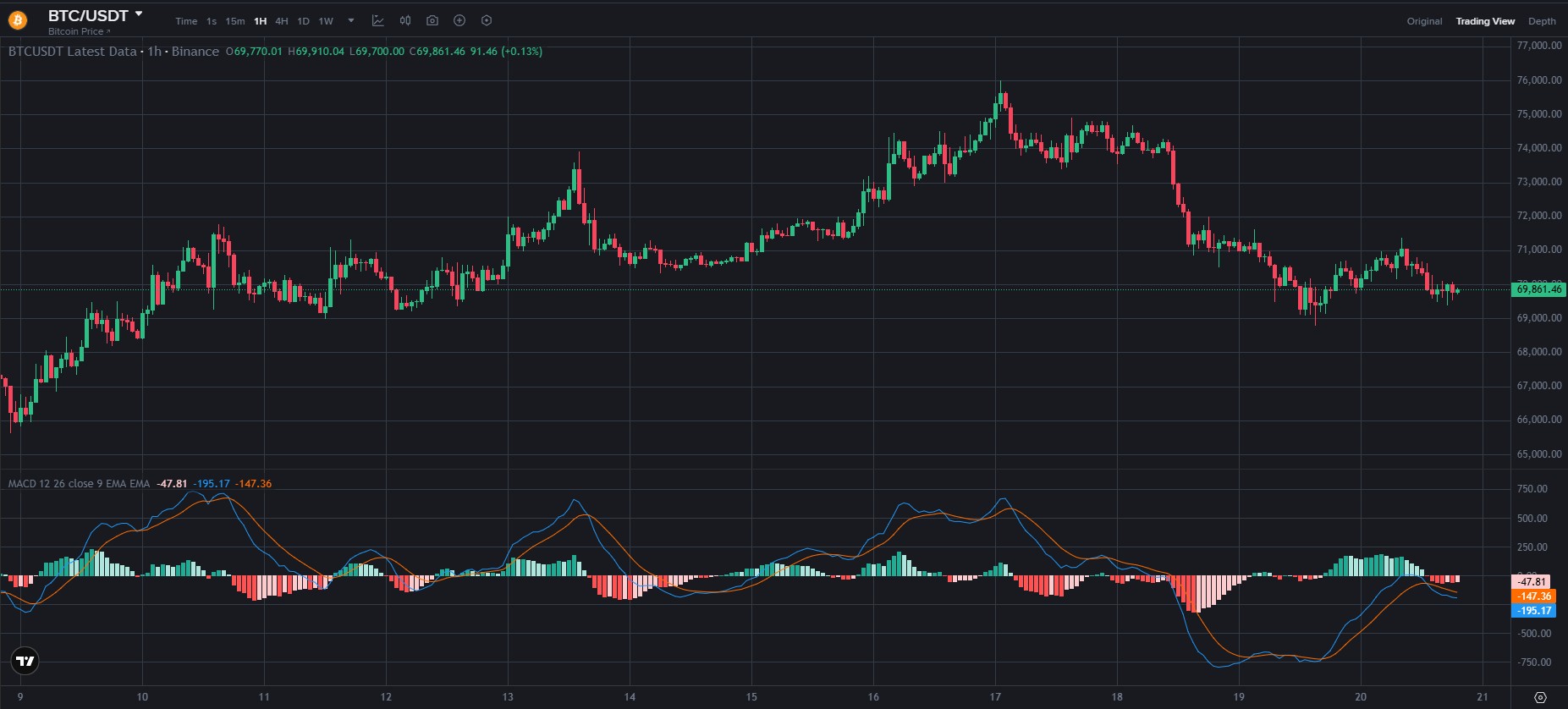 Графік BTC/USDT з таймфреймом H1