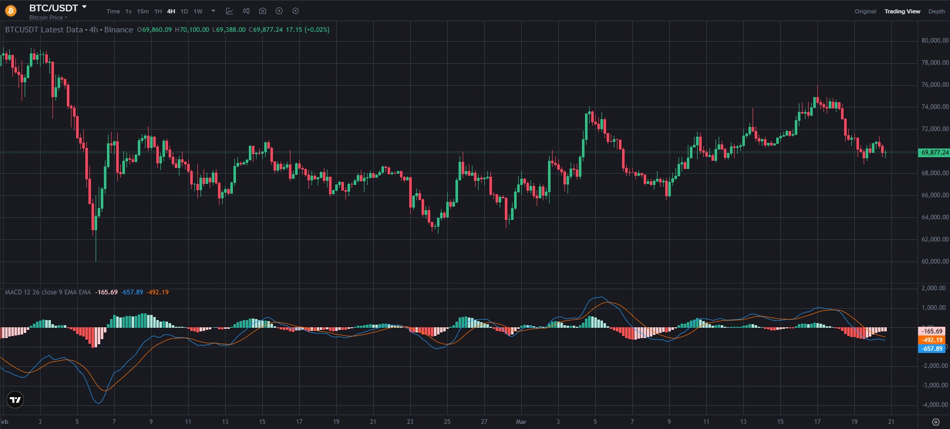 Графік BTC/USDT з таймфреймом H4